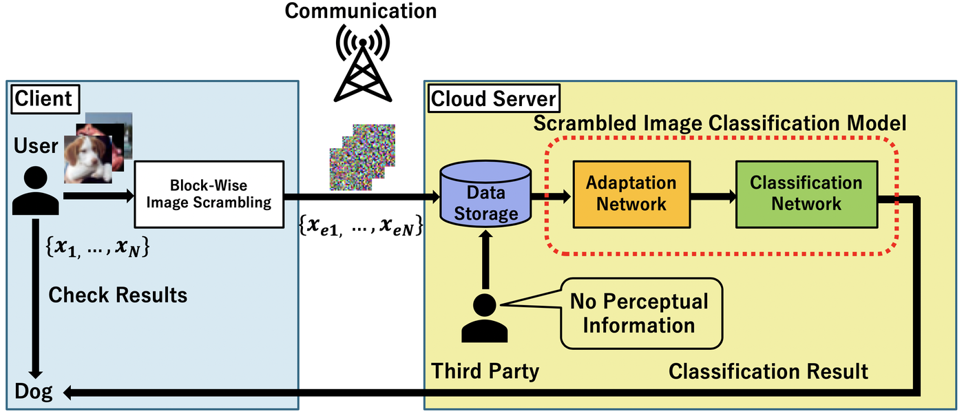 Client scrambles images block by block and uploads them; the cloud trains an adaptation network and a classifier on the scrambled images