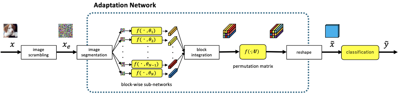 Adaptation network: block-wise sub-networks, block integration, permutation matrix, reshape, classification network