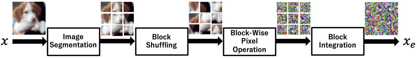 Block-wise image scrambling: segmentation into blocks, block shuffling, block-wise pixel operation, block integration