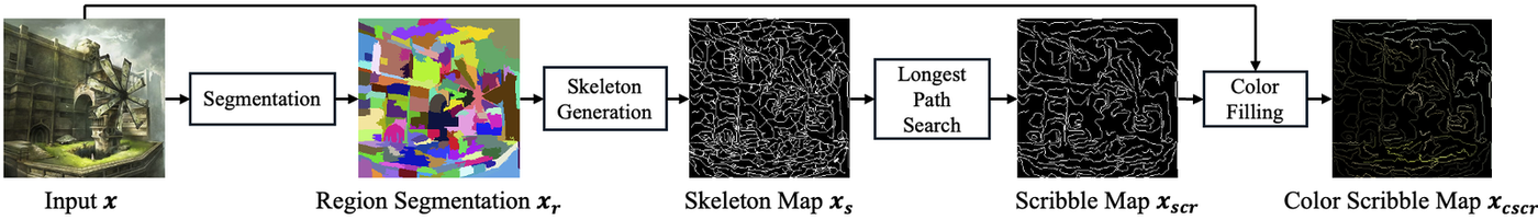 Deterministic hint generation pipeline: segmentation, region-id map, scribble and dot per region