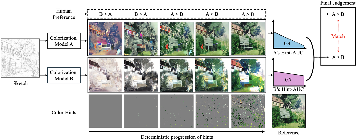 Hint-AUC overview: deterministic region-based hints at increasing hint ratios and the resulting evaluation curve