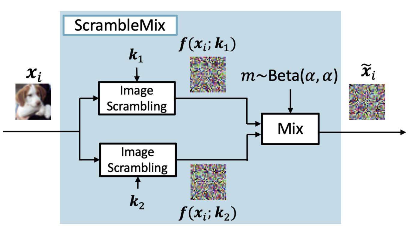 ScrambleMix: the input image is scrambled twice with keys k1 and k2 and the two scrambled images are mixed with a ratio m drawn from Beta(alpha, alpha)