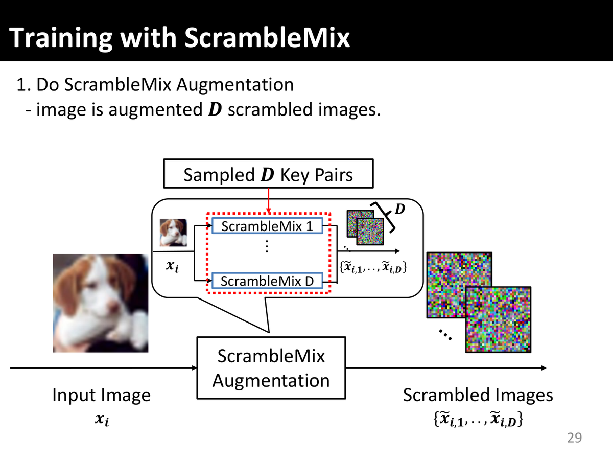Slide: training with ScrambleMix, D sampled key pairs produce D scrambled images