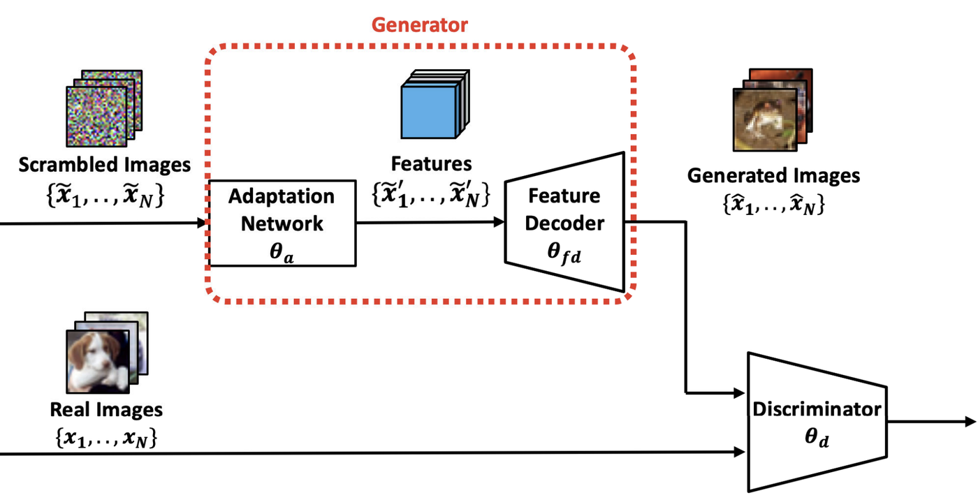 SIA-GAN: a generator made of an adaptation network and a feature decoder turns scrambled images into images that a discriminator compares with real images