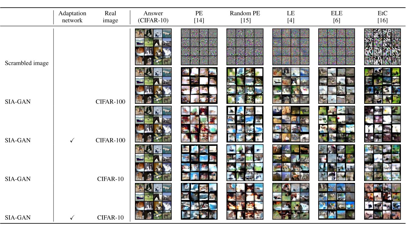 Grid of CIFAR-10 images, their scrambled versions under PE, random PE, LE, ELE and EtC, and the SIA-GAN reconstructions in four attack settings