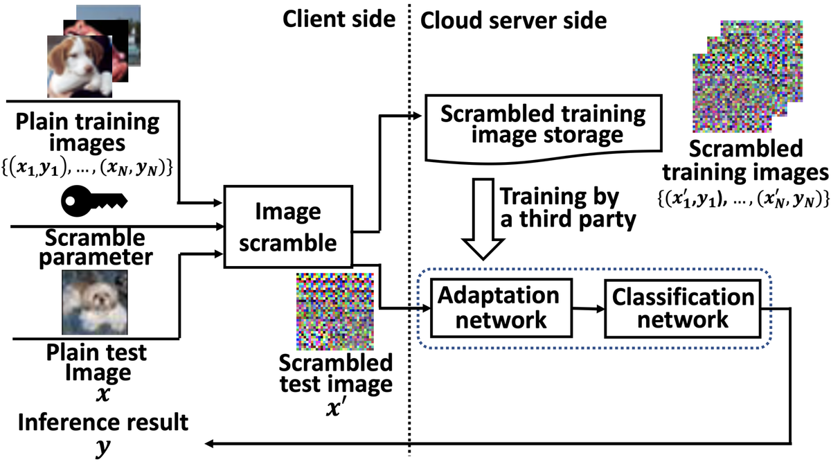 Image scramble approach: the client scrambles training and test images with a scramble parameter; a third party trains an adaptation network and a classifier on the scrambled images