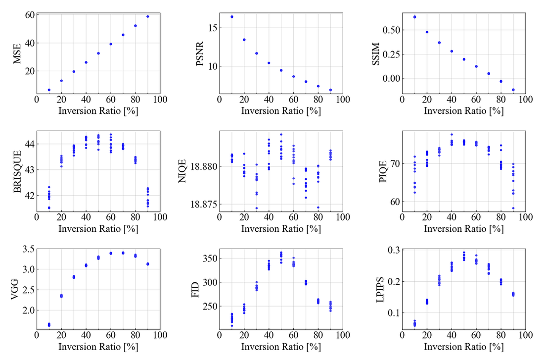 Nine image-quality metrics plotted against the intensity inversion ratio from 10 to 90 percent