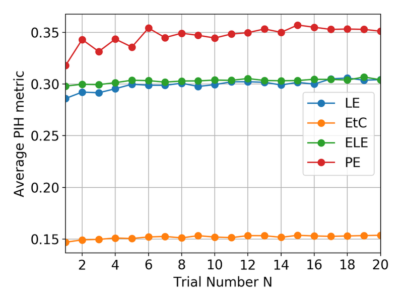 Average PIH metric versus the number of trials N for LE, EtC, ELE and PE