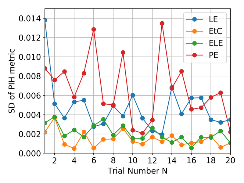 Standard deviation of the PIH metric versus the number of trials N for LE, EtC, ELE and PE